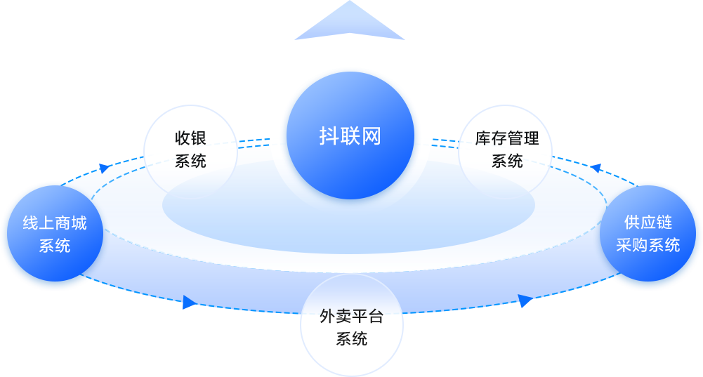 全链路系统集成 真正做到一套系统解决经营难点