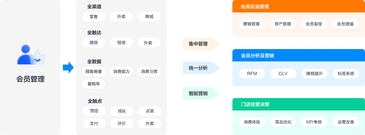私域会员一体化管理